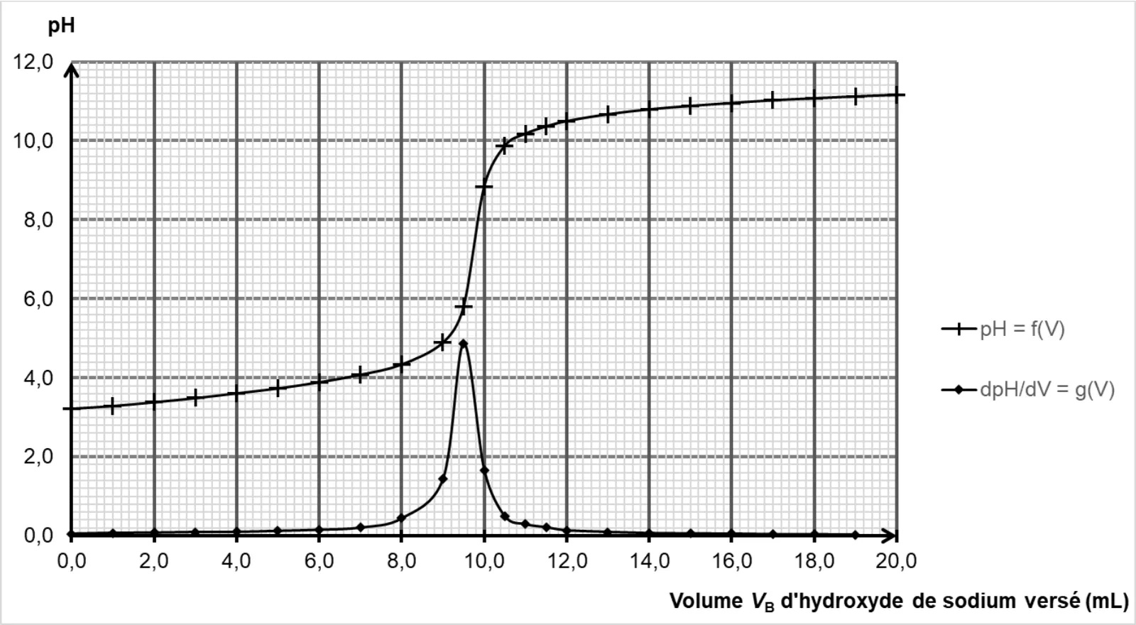Titrage pH-métrique : pH (de 0 à 12) et dérivée dpH/dV en fonction du volume VB versé, de 0 à 20 mL. Le pH part d'environ 3,2, monte lentement jusqu'à 4,9 vers 9 mL, saute brusquement entre 9 et 10 mL puis plafonne vers 11. La dérivée, quasi nulle ailleurs, présente un pic étroit dont le maximum est à 9,5 mL.