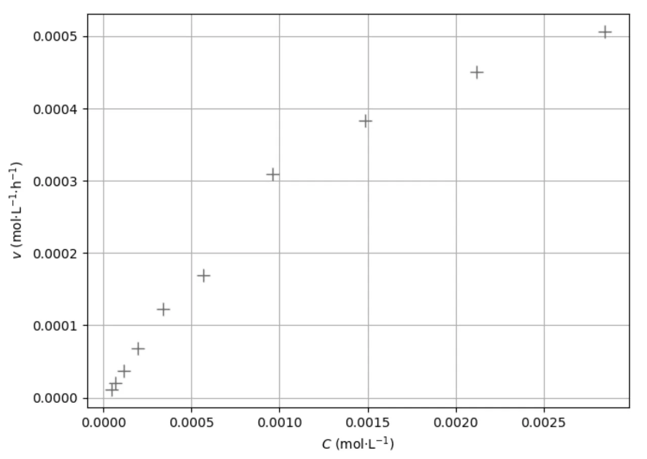 Nuage de points de la vitesse v (de 0 à 0,0005 mol/L/h) en fonction de C (de 0 à 0,003 mol/L). Points lus : environ (0,0002 ; 0,00007), (0,00034 ; 0,00012), (0,00057 ; 0,00017), (0,00097 ; 0,00031), (0,00148 ; 0,00038), (0,00212 ; 0,00045), (0,00285 ; 0,000505). Les points montent vite puis de moins en moins : ils ne sont pas alignés sur une droite passant par l'origine.