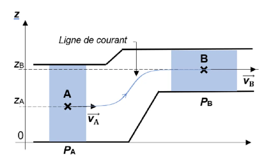 Conduite dont le fond et le plafond remontent entre deux tronçons horizontaux, avec un axe vertical z. Le point A, à l'altitude zA dans le tronçon de gauche où règne la pression PA, a une vitesse vA horizontale. Une ligne de courant monte en douceur de A jusqu'au point B, à l'altitude zB plus haute, dans le tronçon de droite où règne la pression PB, avec la vitesse vB.
