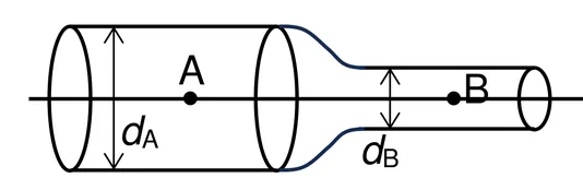 Deux cylindres coaxiaux horizontaux reliés par un rétrécissement : un large cylindre de diamètre dA contenant le point A sur l'axe, puis un cylindre étroit de diamètre dB contenant le point B, l'axe étant orienté de A vers B.