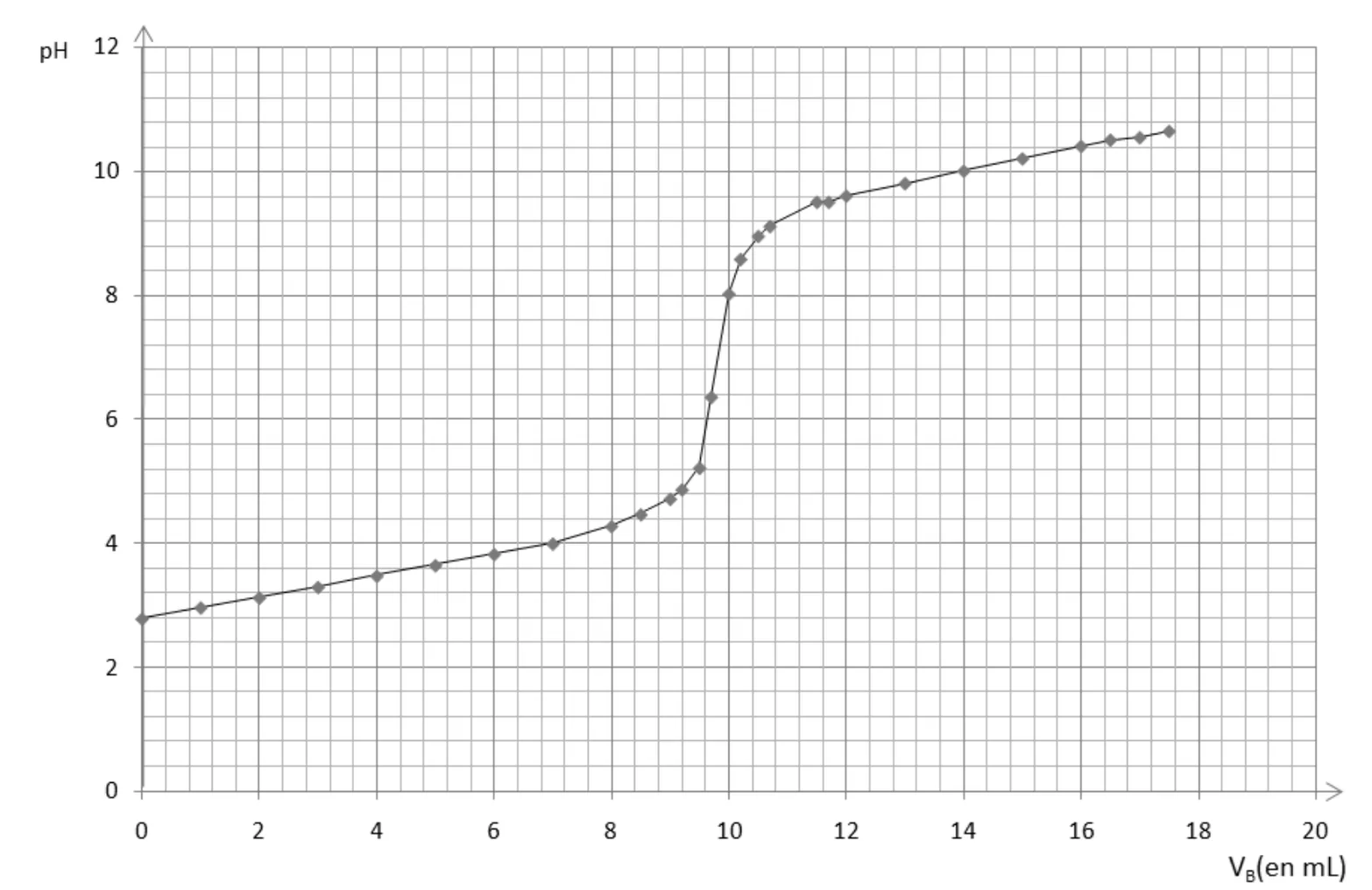 Courbe pH en fonction de VB (en mL), points reliés : pH 2,8 à 0 mL, 3,65 à 5 mL, 4,0 à 7 mL, 4,7 à 9 mL, 5,2 à 9,5 mL, 6,35 à 9,7 mL, 8,0 à 10,0 mL, 8,6 à 10,2 mL, 9,1 à 10,7 mL, 9,6 à 12 mL, 10,0 à 14 mL, 10,65 à 17,5 mL. Saut de pH vertical entre 9,5 et 10,2 mL.