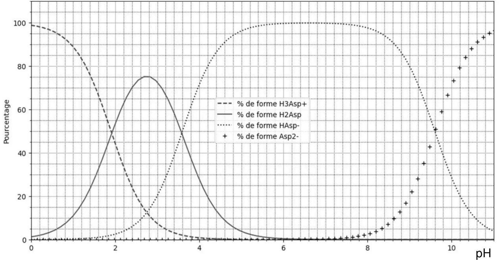 Pourcentage de chaque forme (de 0 à 100) en fonction du pH (de 0 à 11). H3Asp+ en tirets : 99 % à pH 0, décroît et croise la courbe de H2Asp à 50 % vers pH 1,9. H2Asp en trait plein : courbe en cloche, maximum d'environ 75 % vers pH 2,75, croise la courbe de HAsp- vers 50 % à pH 3,6 environ. HAsp- en pointillés : proche de 100 % de pH 5 à pH 8, croise la courbe de Asp2- à 50 % vers pH 9,6. Asp2- en croix : augmente au-delà de pH 8.