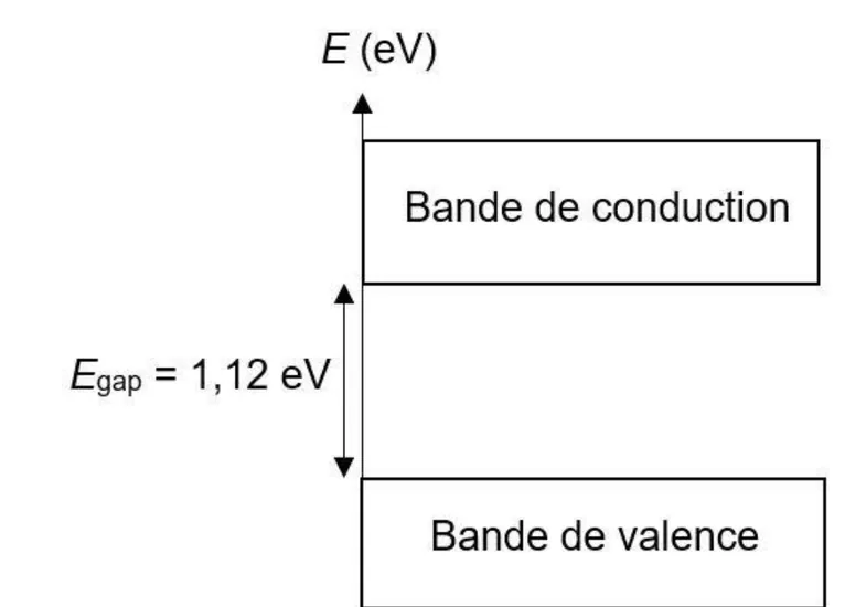 Diagramme d'énergie, axe E en eV vertical : en bas un rectangle « Bande de valence », en haut un rectangle « Bande de conduction », séparés par un intervalle fléché marqué Egap = 1,12 eV.