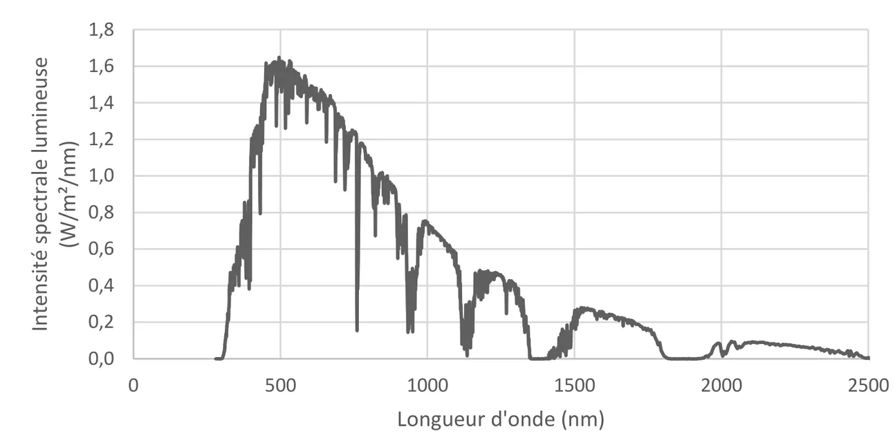 Intensité spectrale lumineuse (en W/m²/nm, de 0 à 1,8) en fonction de la longueur d'onde (de 0 à 2500 nm). Rien sous 300 nm ; montée rapide jusqu'à un maximum d'environ 1,6 vers 500 nm ; décroissance avec des creux d'absorption ; environ 0,75 vers 1000 nm, 0,45 vers 1250 nm, puis des bandes plus faibles, 0,25 vers 1550 nm et moins de 0,1 au-delà de 2000 nm, séparées par des zones presque nulles vers 1350 à 1450 nm et 1800 à 1950 nm.