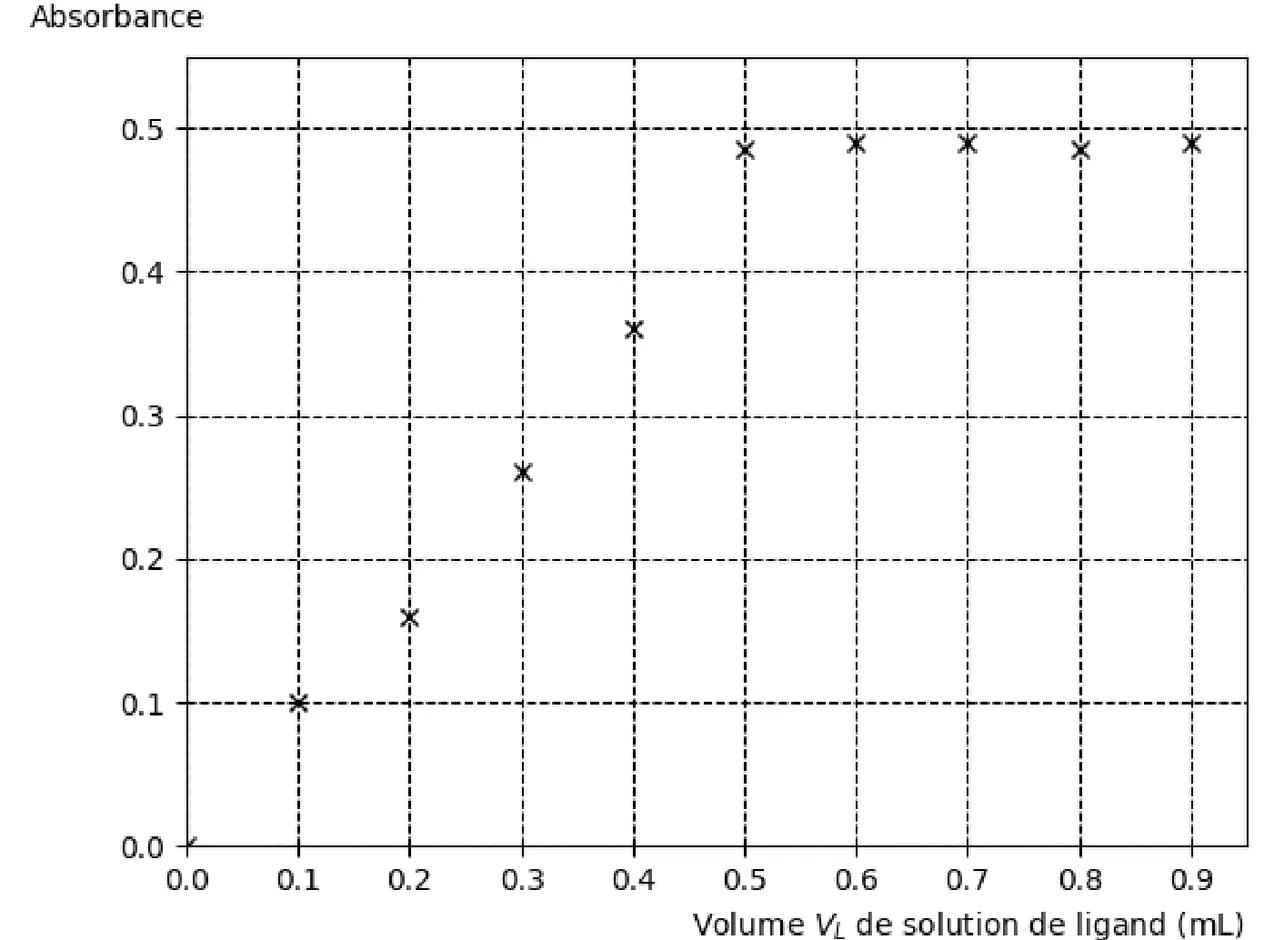 Absorbance en fonction du volume VL de solution de ligand, de 0 à 0,9 mL : les points montent de 0,10 à 0,1 mL, 0,16 à 0,2 mL, 0,26 à 0,3 mL et 0,36 à 0,4 mL, puis se stabilisent sur un palier vers 0,49 de 0,5 mL à 0,9 mL.