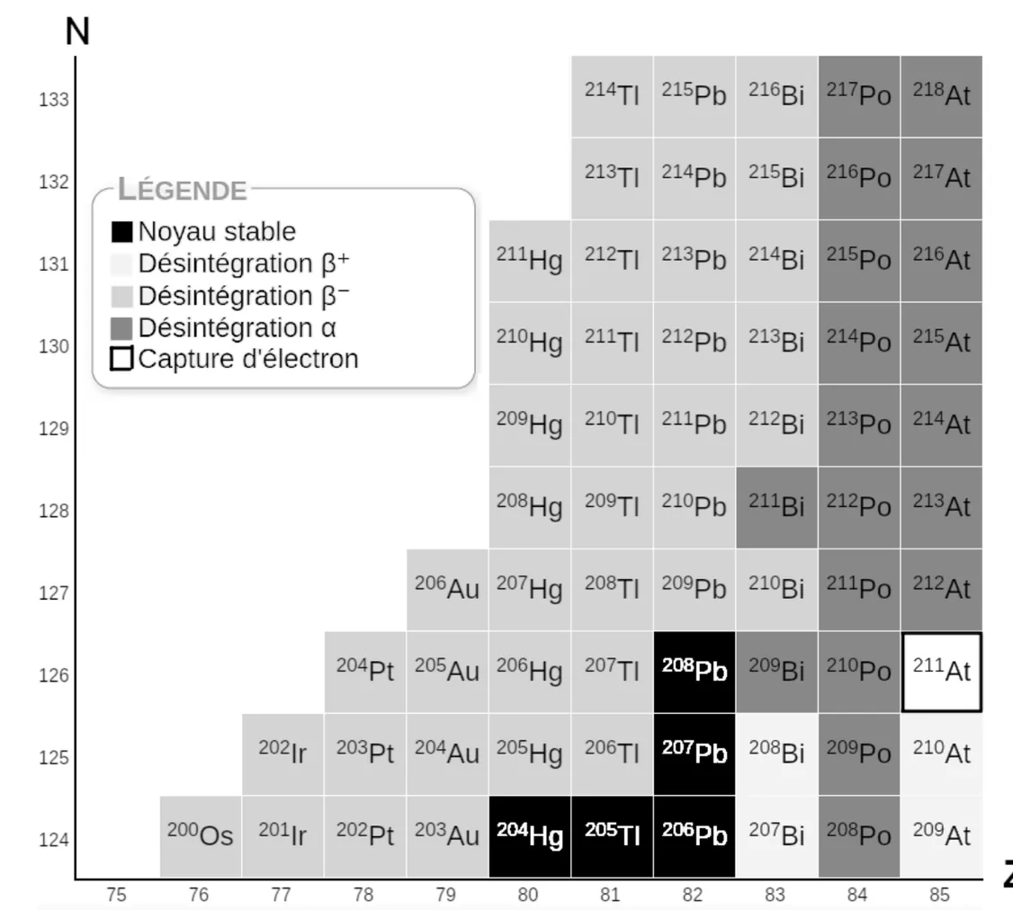 Diagramme (Z,N) des noyaux de Z = 75 à 85 et de N = 124 à 133, avec une légende : noir pour un noyau stable, gris très clair pour la désintégration bêta plus, gris clair pour la désintégration bêta moins, gris foncé pour la désintégration alpha, case blanche encadrée pour la capture d'électron. Le plomb-210 (Z = 82, N = 128) est dans une case gris clair, comme le bismuth-210 (Z = 83, N = 127). Le polonium-210 (Z = 84, N = 126) est en gris foncé. Le plomb-206 (Z = 82, N = 124), le plomb-207 et le plomb-208 sont en noir, stables.
