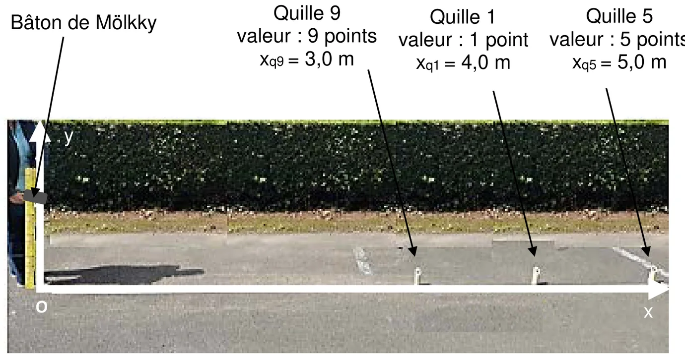 Photographie du terrain avec le repère tracé : origine O au pied du joueur, axe Ox au sol vers la droite, axe Oy vertical le long d'une règle graduée. Le bâton est tenu sur l'axe Oy. Trois quilles sont posées au sol sur l'axe Ox : la quille 9 (valeur 9 points) à xq9 = 3,0 m, la quille 1 (valeur 1 point) à xq1 = 4,0 m et la quille 5 (valeur 5 points) à xq5 = 5,0 m.
