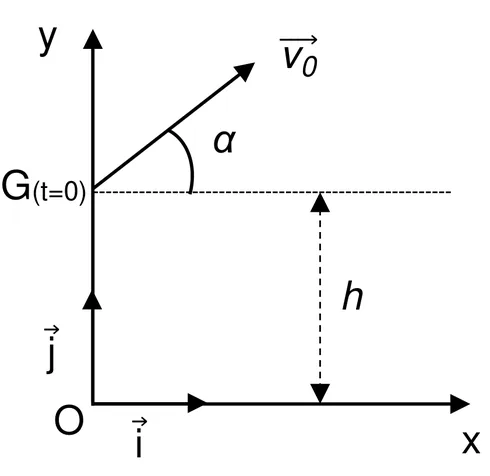 Repère (O, i, j), axe Ox horizontal et axe Oy vertical vers le haut. Le point G à l'instant t = 0 est sur l'axe Oy, à la hauteur h au-dessus de O. Le vecteur vitesse initiale v0 part de G vers le haut et la droite, en faisant l'angle alpha avec l'horizontale.
