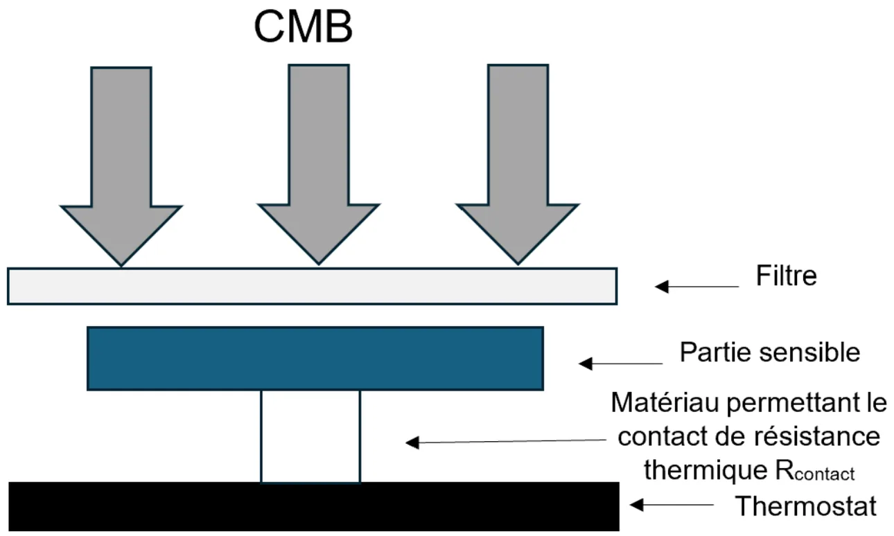Schéma en coupe d'un bolomètre : le rayonnement du CMB, figuré par trois grosses flèches vers le bas, traverse d'abord un filtre, puis atteint la partie sensible ; sous la partie sensible, un petit bloc de matériau de résistance thermique Rcontact la relie au thermostat, plaque noire en bas.