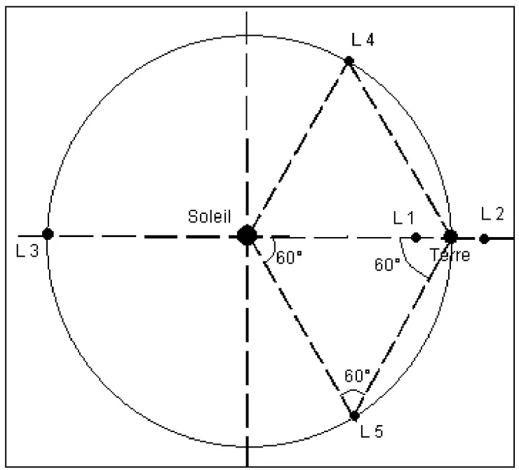 Orbite circulaire de la Terre autour du Soleil, placé au centre. Les cinq points de Lagrange : L1 sur la droite Soleil-Terre, entre le Soleil et la Terre, tout près de la Terre ; L2 sur la même droite, juste au-delà de la Terre, du côté opposé au Soleil ; L3 sur l'orbite, à l'opposé de la Terre par rapport au Soleil ; L4 et L5 sur l'orbite, aux sommets de deux triangles équilatéraux (angles de 60°) construits sur le segment Soleil-Terre.