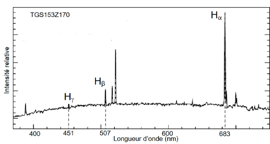 Spectre de la galaxie TGS153Z170, intensité relative en fonction de la longueur d'onde de 380 à 760 nm environ : H gamma repérée à 451 nm, H bêta à 507 nm, H alpha, la raie la plus intense, à 683 nm.