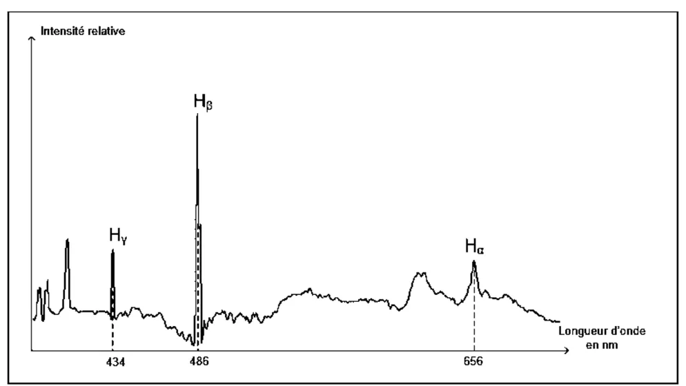 Intensité relative en fonction de la longueur d'onde en nm : trois raies de l'hydrogène repérées, H gamma à 434 nm, H bêta à 486 nm (la plus intense) et H alpha à 656 nm.
