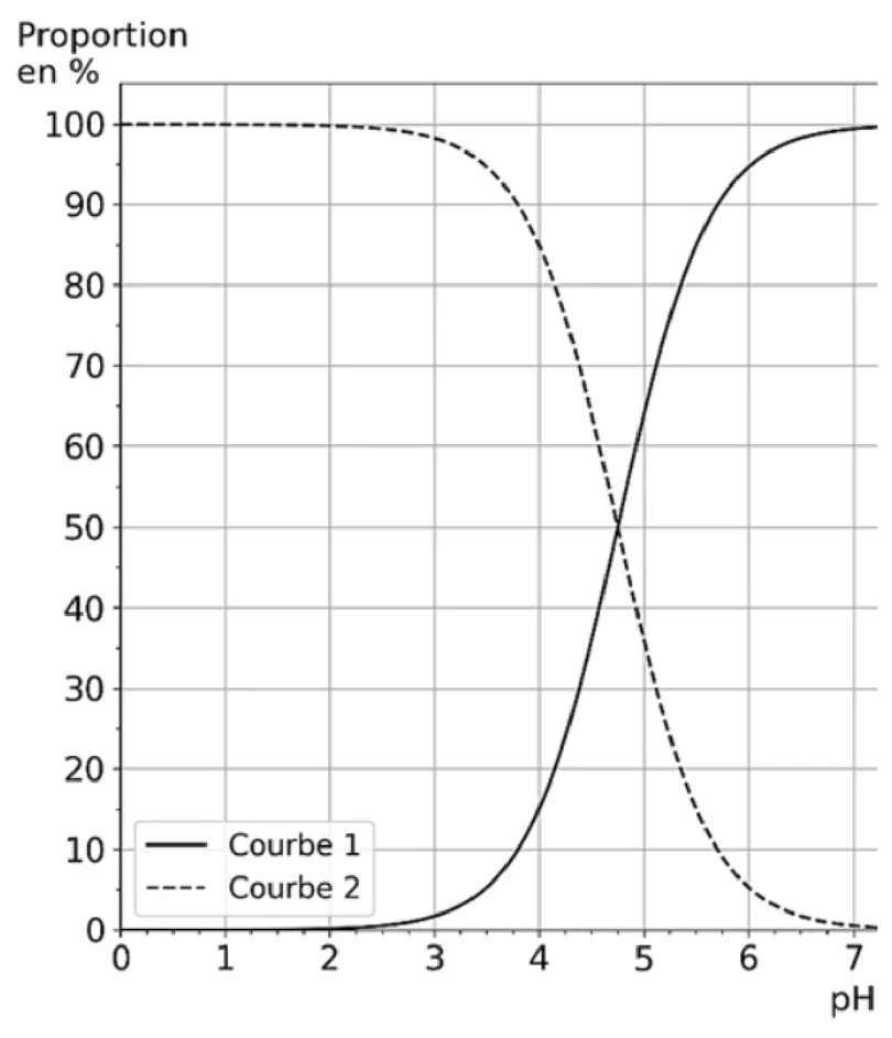 Proportion en pourcentage en fonction du pH, de 0 à 7. Courbe 1, en trait plein : proche de 0 % jusqu'à pH 3, elle croît, passe par 50 % vers pH 4,75 et tend vers 100 % au-delà de pH 6,5. Courbe 2, en pointillés : proche de 100 % jusqu'à pH 3, elle décroît, passe par 50 % au même pH 4,75 et tend vers 0 % au-delà de pH 6,5. Les deux courbes se croisent à 50 % vers pH 4,75.