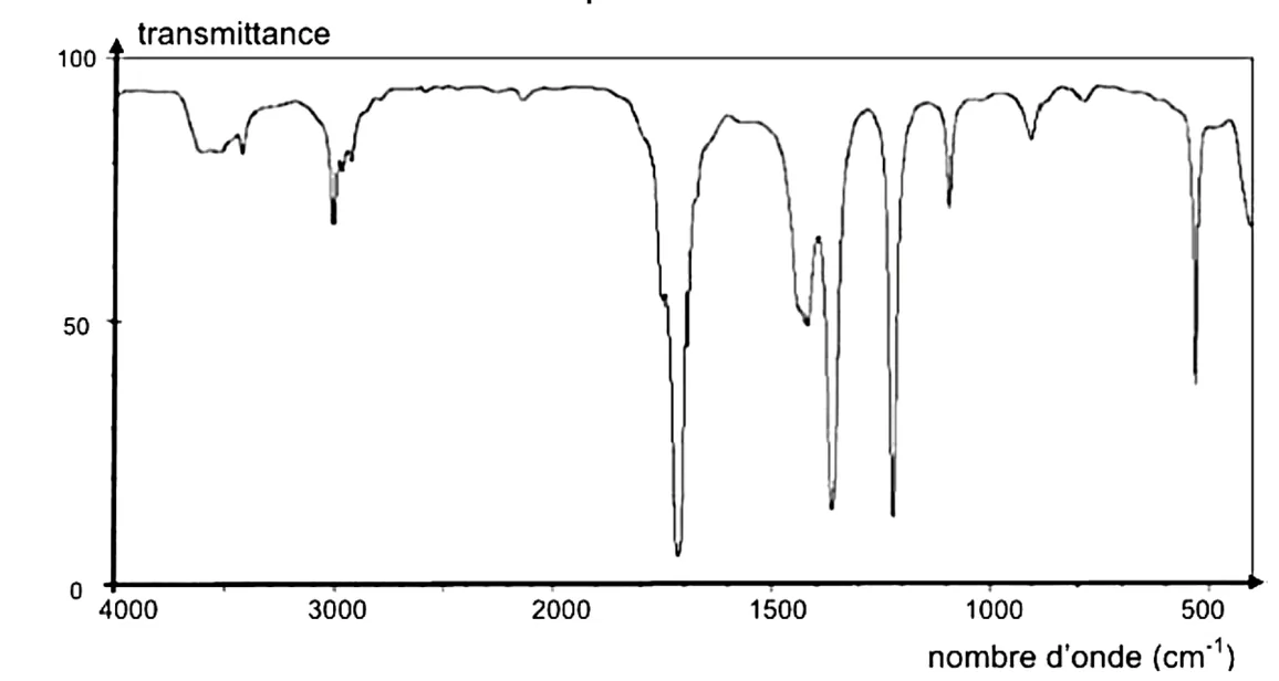 Spectre A, transmittance de 0 à 100 en fonction du nombre d'onde de 4000 à 400 cm⁻¹ : aucune bande large entre 2500 et 3500 cm⁻¹, seulement une faible bande vers 3600-3400 et une bande fine vers 3000 cm⁻¹ ; une bande très forte et fine vers 1720 cm⁻¹ ; deux bandes fortes vers 1360 et 1220 cm⁻¹ ; une bande fine vers 530 cm⁻¹.