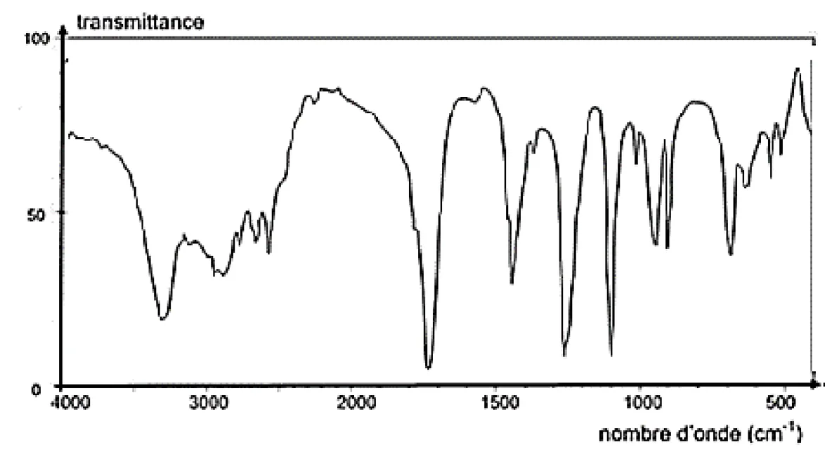 Spectre B, transmittance de 0 à 100 en fonction du nombre d'onde de 4000 à 400 cm⁻¹ : une bande forte et large centrée vers 3350 cm⁻¹, suivie d'une large bande irrégulière qui s'étend jusque vers 2550 cm⁻¹ ; une bande très forte vers 1740 cm⁻¹ ; plusieurs bandes fortes entre 1450 et 1100 cm⁻¹.