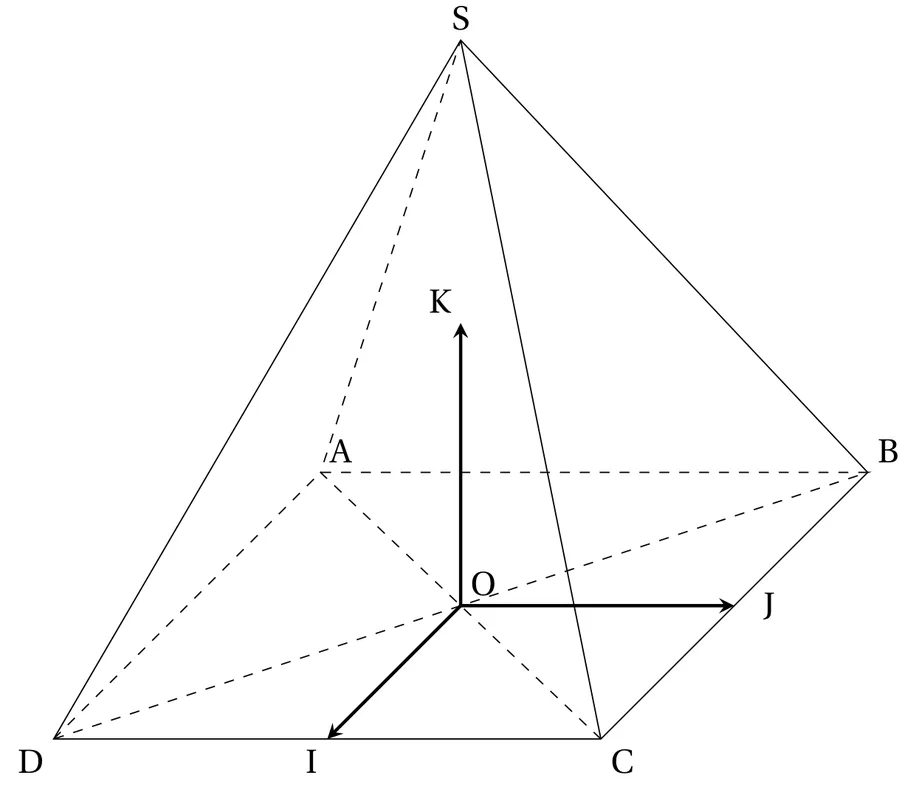 Pyramide SABCD en perspective, de sommet S, à base carrée ABCD ; les arêtes cachées SA, AB, AD et les diagonales AC et BD de la base sont en pointillés. Les diagonales se coupent en O, situé à la verticale sous S. Trois flèches épaisses partent de O : vers I, milieu de [DC], vers J, milieu de [BC], et vers K, sur [OS], verticalement.