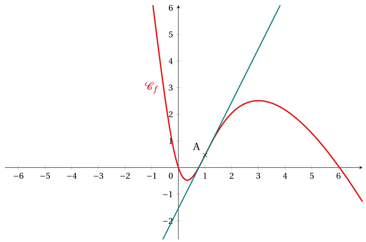 Repère orthonormé, abscisses graduées de -6 à 6, ordonnées de -2 à 6. La courbe C_f, en rouge, entre dans le cadre par le haut vers x = -0,9, descend jusqu'à un minimum légèrement négatif vers x = 0,3, passe par l'origine, remonte en traversant sa tangente au point A(1 ; 0,47 environ), atteint un maximum d'environ 2,5 en x = 3, puis redescend et coupe l'axe des abscisses vers x = 6. La tangente en A, en vert, est une droite croissante qui coupe l'axe des ordonnées vers -1,5 ; à gauche de A la courbe est au-dessus de la tangente, à droite elle est en dessous.