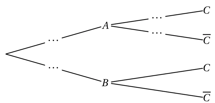 Arbre pondéré à deux niveaux. La racine mène à A et à B ; A mène à C et à C barre, B mène à C et à C barre. Quatre pointillés à compléter : sur la branche vers A, sur la branche vers B, et sur les deux branches issues de A. Les deux branches issues de B ne portent rien.