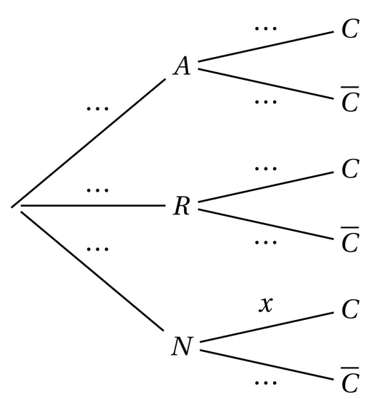 Arbre pondéré à deux niveaux. La racine mène à A, R et N ; chacun de ces trois nœuds mène à C et à C barre. Toutes les branches portent des pointillés à compléter, sauf la branche de N vers C, qui porte x.