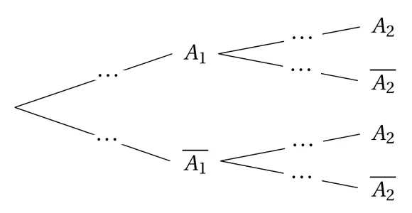 Arbre pondéré à deux niveaux. La racine mène à A1 et à A1 barre ; chacun de ces deux nœuds mène à A2 et à A2 barre. Les six branches portent des pointillés à compléter.