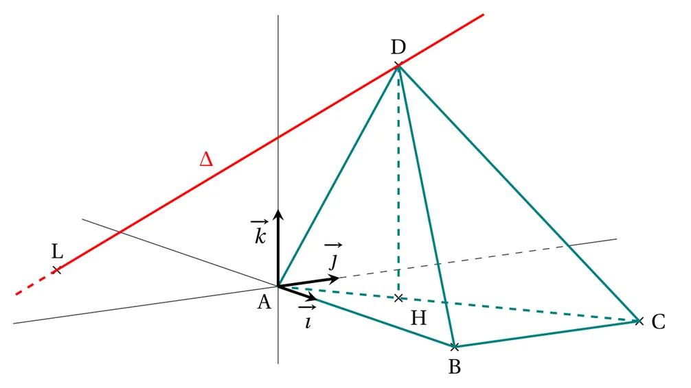 Vue en perspective du repère d'origine A et du tétraèdre ABCD. La base ABC est posée dans le plan horizontal, D est au-dessus ; le pied H de la hauteur issue de D est marqué dans la base et relié à D en pointillés. La droite Δ, en rouge, passe par D et descend vers le point L, situé dans le plan de la base, à gauche de A.