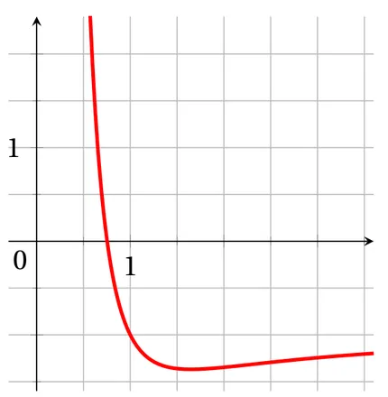 Courbe 1 : elle descend depuis le haut du repère, coupe l'axe des abscisses vers x = 0,75, atteint un minimum d'environ -1,4 vers x = 1,65, puis remonte très lentement en restant sous -1.
