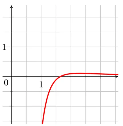 Courbe 2 : elle monte depuis le bas du repère à partir de x = 1 environ, coupe l'axe des abscisses vers x = 1,65, atteint un petit maximum positif, d'environ 0,1, vers x = 2,3, puis redescend très lentement vers 0.