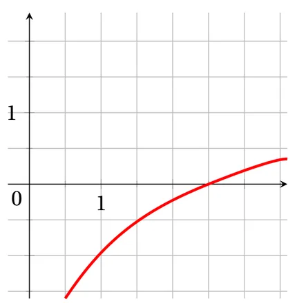 Courbe 3 : elle monte régulièrement depuis le bas du repère, coupe l'axe des abscisses vers x = 2,5 et continue de croître jusqu'au bord droit.