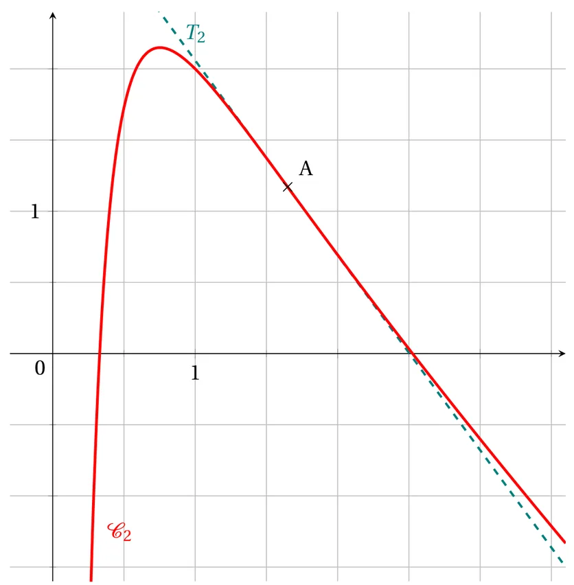 Repère orthonormé quadrillé tous les 0,5, graduations 0 et 1 sur les axes, abscisses de 0 à 3,5 environ. La courbe C2, en rouge, monte très vite depuis le bas du repère, coupe l'axe des abscisses vers x = 0,3, atteint un maximum un peu au-dessus de 2 vers x = 0,75, puis redescend presque en ligne droite, passe par le point d'inflexion A, d'abscisse un peu supérieure à 1,5 et d'ordonnée un peu supérieure à 1, et recoupe l'axe des abscisses vers x = 2,5. La tangente T2 en A, en pointillés, est au-dessus de la courbe avant A et au-dessous après A.
