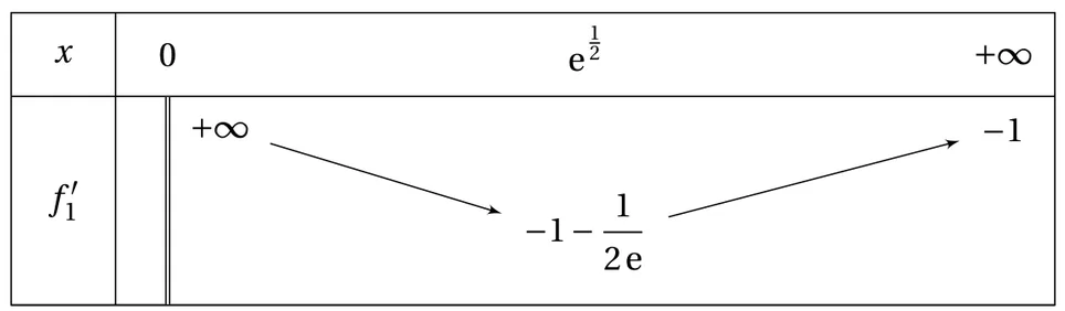 Tableau de variations de f1' sur ]0 ; +∞[ : double barre en 0, valeur +∞ ; f1' décroît jusqu'à x = e puissance un demi, où elle vaut -1 - 1/(2e) ; puis f1' croît vers -1 en +∞.