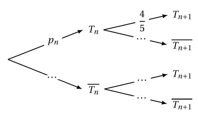 Arbre pondéré à deux niveaux. La racine mène à T indice n, branche marquée p indice n, et à T indice n barre, branche en pointillés. De T indice n partent T indice n+1, branche marquée 4 sur 5, et T indice n+1 barre, branche en pointillés. De T indice n barre partent T indice n+1 et T indice n+1 barre, deux branches en pointillés. Quatre pointillés sont à compléter.
