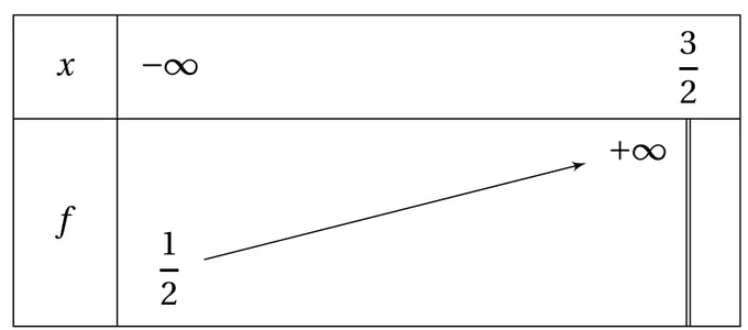 Tableau de variation de f. Ligne des x : de moins l'infini à 3/2, la valeur 3/2 étant marquée d'une double barre (valeur interdite). Ligne de f : une flèche montante part de 1/2, à gauche sous moins l'infini, et monte jusqu'à plus l'infini, à gauche de la double barre.