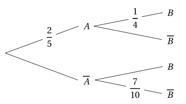 Arbre de probabilités à deux niveaux. La racine mène à A, branche notée 2/5, et à A barre, branche sans valeur. De A partent B, branche notée 1/4, et B barre, sans valeur. De A barre partent B, sans valeur, et B barre, branche notée 7/10.