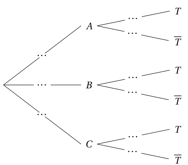 Arbre de probabilité vierge. De la racine partent trois branches vers A, B et C, chacune portant des pointillés. De chacun des nœuds A, B et C partent deux branches vers T et T barre, elles aussi en pointillés. Les neuf probabilités sont à compléter.