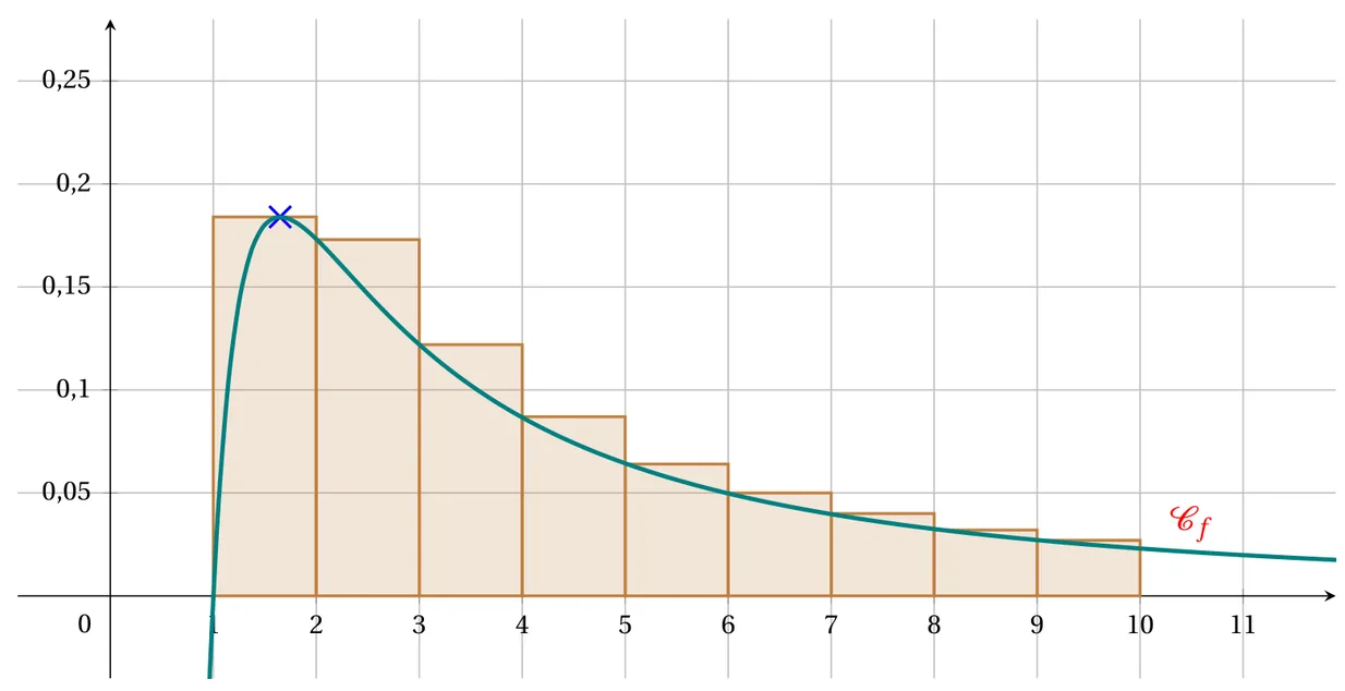 Courbe de f tracée de x = 0,8 à x = 12 environ : elle coupe l'axe des abscisses en x = 1, monte jusqu'à un maximum marqué d'une croix bleue vers x = 1,65 et y = 0,184, puis redescend lentement vers 0. Neuf rectangles de largeur 1 couvrent l'intervalle de 1 à 10 : le premier, sur [1 ; 2], a pour hauteur le maximum, environ 0,184 ; chacun des suivants, sur [i ; i+1] pour i de 2 à 9, a pour hauteur la valeur de f en son bord gauche, de 0,173 pour i = 2 à 0,027 pour i = 9. Graduations de 1 en abscisse et de 0,05 en ordonnée.