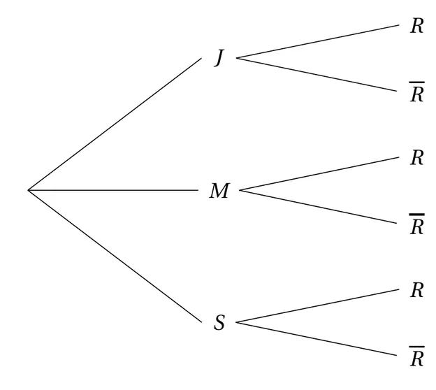 Arbre de probabilité vide, sans aucune probabilité écrite. La racine se divise en trois branches vers J, M et S ; chacun de ces trois nœuds se divise en deux branches, vers R en haut et vers R barre en bas. Les neuf branches sont à compléter.