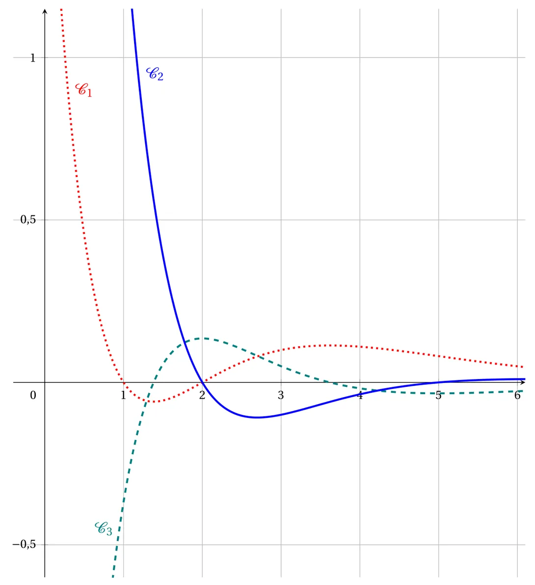 Repère quadrillé, abscisses de 0 à 6, ordonnées de -0,5 à 1. Trois courbes. C1, en pointillés rouges, descend depuis le haut du repère, coupe l'axe des abscisses en x = 1, passe sous l'axe avec un minimum vers x = 1,4, recoupe l'axe en x = 2, monte jusqu'à un maximum d'environ 0,11 vers x = 3,6 puis redescend lentement vers 0. C2, en trait plein bleu, descend très vite depuis le haut, coupe l'axe en x = 2, atteint un minimum d'environ -0,1 vers x = 2,7 et remonte pour recouper l'axe en x = 5. C3, en tirets verts, monte depuis le bas du repère, coupe l'axe vers x = 1,4, atteint un maximum d'environ 0,14 en x = 2, recoupe l'axe vers x = 3,6, a un minimum peu marqué vers x = 5 puis remonte vers 0.