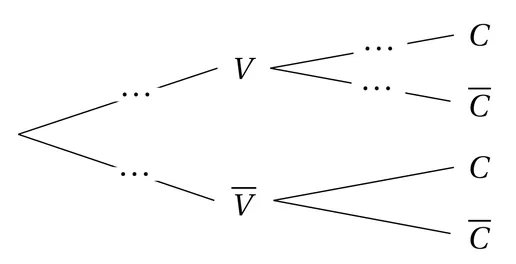 Arbre pondéré à deux niveaux. La racine mène à V et à V barre ; chacun de ces deux nœuds mène à C et à C barre. Quatre pointillés à compléter : sur la branche vers V, sur les branches de V vers C et de V vers C barre, et sur la branche vers V barre. Les deux branches issues de V barre ne portent rien.