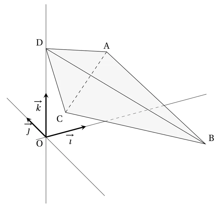 Vue en perspective du repère O, i, j, k et du tétraèdre ABCD. D est sur l'axe vertical, au-dessus de O ; A est en haut à droite, B loin à droite près de l'axe des abscisses, C près de l'origine. Les faces DAB et DBC sont grisées, l'arête [AC], cachée, est en pointillés.