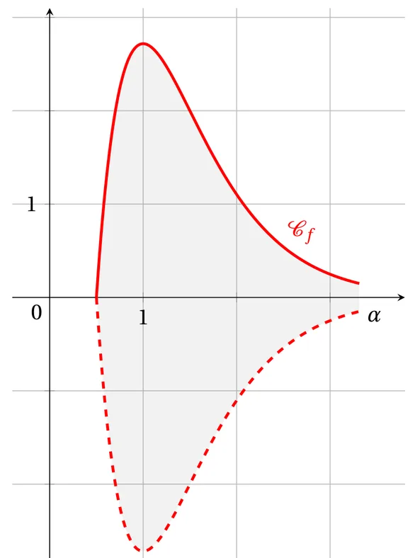 Repère orthonormé quadrillé d'unité 1 cm, graduations 0 et 1. La courbe C_f, en rouge, part de l'axe des abscisses en x = 0,5, monte jusqu'à un maximum vers 2,7 en x = 1, puis redescend vers l'axe jusqu'à l'abscisse α, un peu au-delà de 3. Sa symétrique par rapport à l'axe des abscisses est tracée en tirets. Le domaine compris entre les deux courbes, de x = 0,5 à x = α, est grisé.