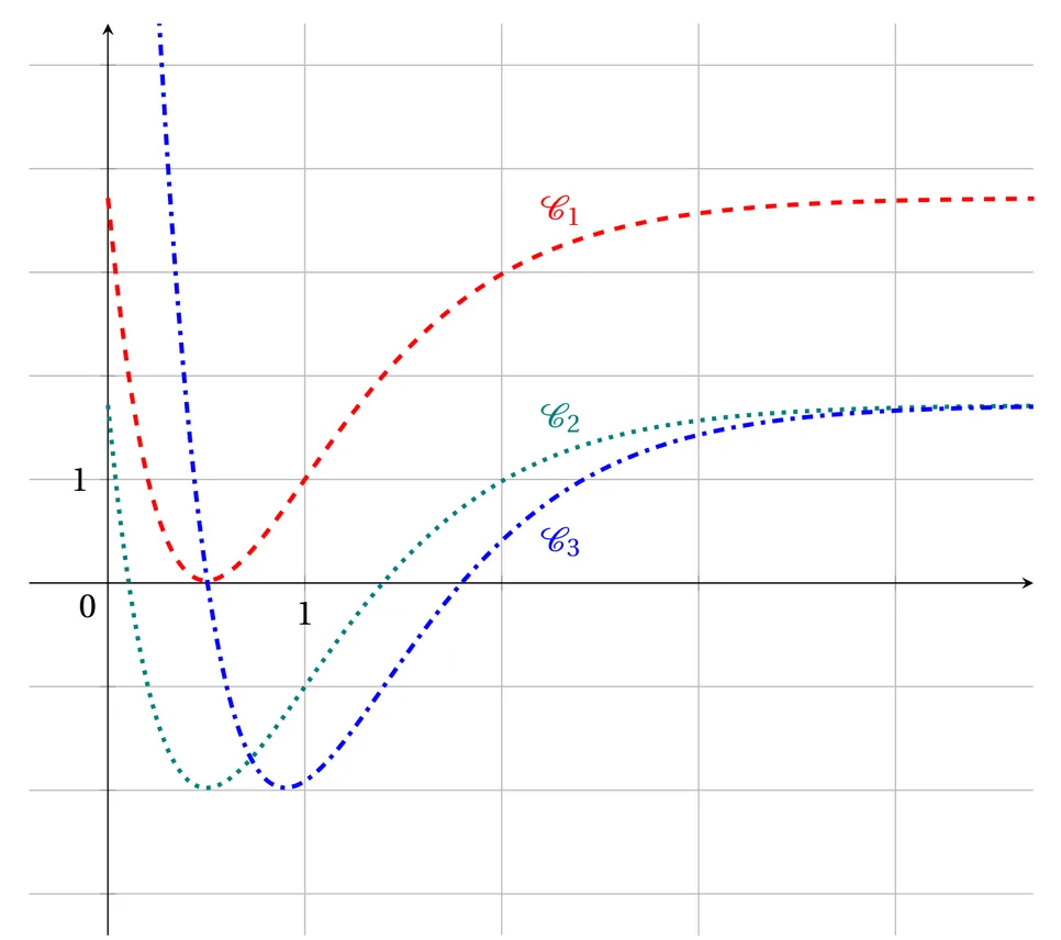 Trois courbes dans un repère quadrillé d'unité 1, abscisses de 0 à 4,5 environ. C_1, en tirets rouges, part d'environ 3,7 en x = 0, descend jusqu'à un minimum proche de 0 vers x = 0,5, puis remonte vers 3,7. C_2, en pointillés verts, a la même forme que C_1 décalée de 2 vers le bas : minimum proche de -2 vers x = 0,5, puis tend vers 1,7. C_3, en tirets et points bleus, descend depuis le haut du repère jusqu'à un minimum proche de -2 vers x = 0,9, puis remonte vers 1,7.