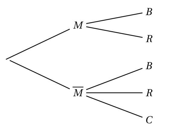 Arbre pondéré à compléter, sans aucune probabilité. La racine mène à M et à M barre. De M partent deux branches, vers B et vers R. De M barre partent trois branches, vers B, vers R et vers C.