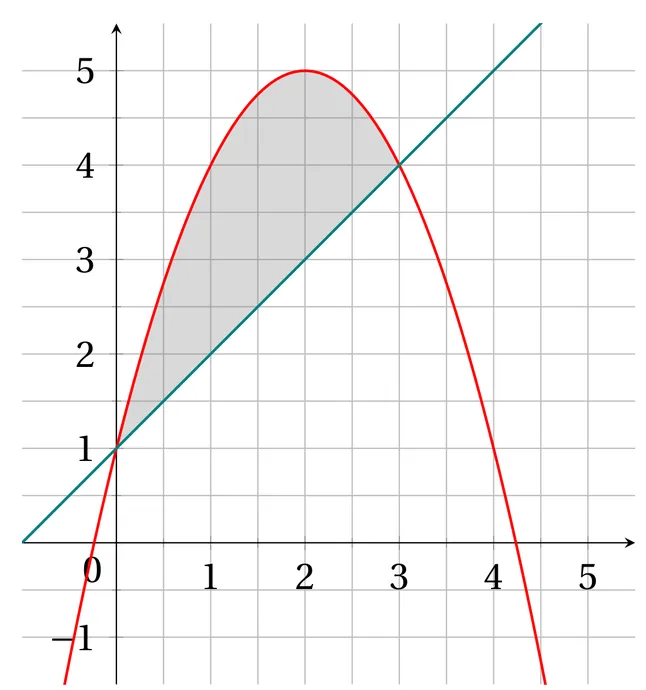 Repère quadrillé, x de -1 à 5, y de -1 à 5. Parabole en rouge, de sommet (2 ; 5), qui coupe l'axe des ordonnées en 1. Droite en vert d'équation y = x + 1. Les deux courbes se coupent aux points (0 ; 1) et (3 ; 4). Le domaine grisé est compris entre la parabole, au-dessus, et la droite, en dessous, pour x allant de 0 à 3.
