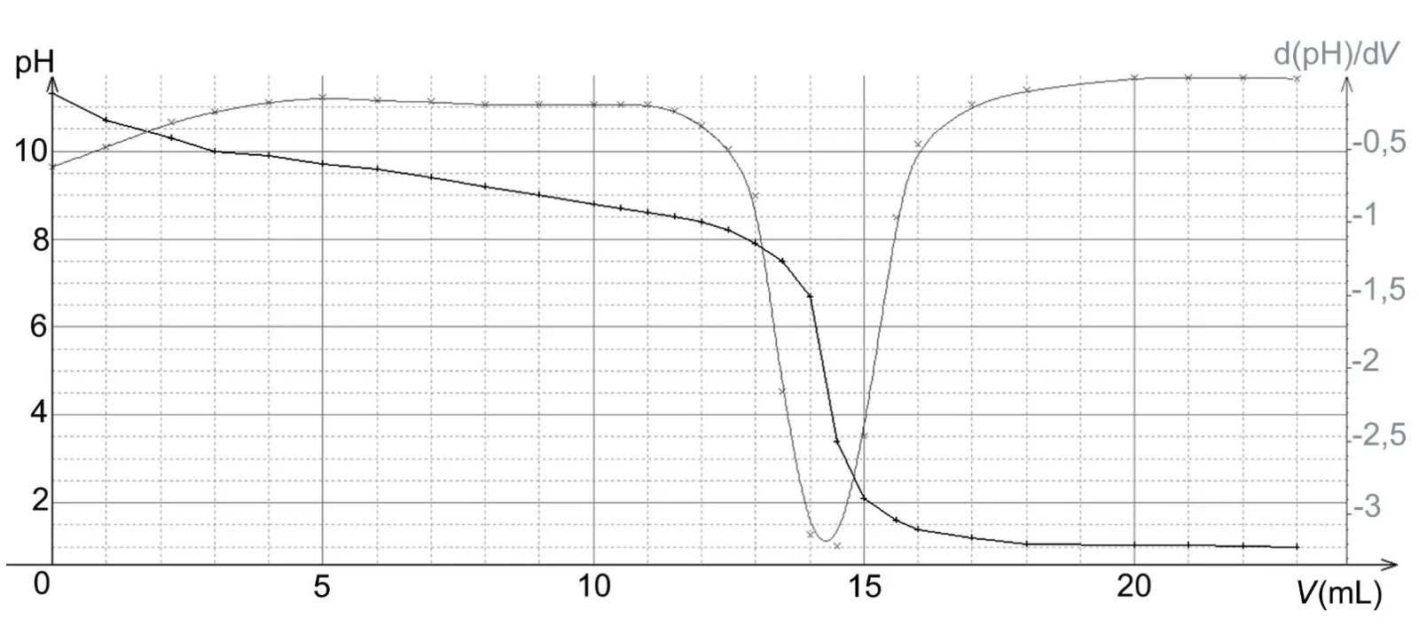 Deux courbes en fonction du volume V versé, de 0 à 23 mL. Le pH (axe de gauche) part de 11,2, descend lentement jusqu'à 8 vers 13 mL, chute brutalement entre 14,0 mL (pH 6,7) et 14,5 mL (pH 3,4), puis se stabilise vers 1 au-delà de 18 mL. La dérivée d(pH)/dV (axe de droite, en gris) reste vers -0,2 puis présente un pic vers le bas, minimum d'environ -3,25 vers 14,3 mL.