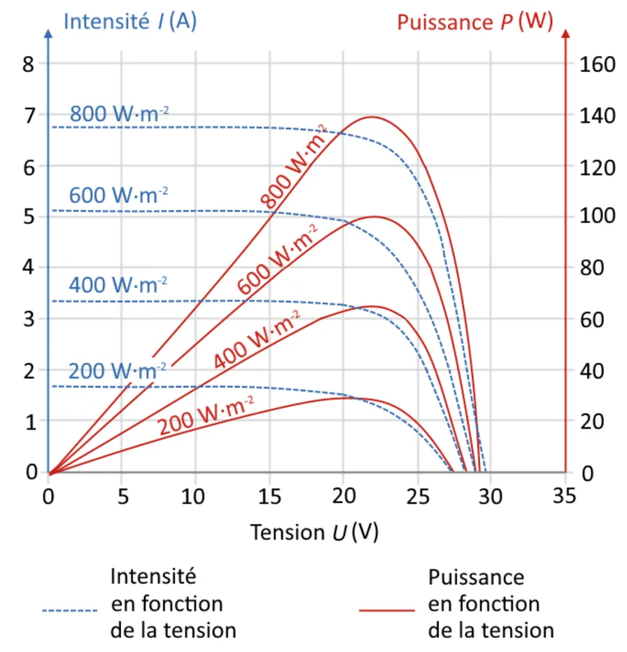 Pour quatre éclairements, 200, 400, 600 et 800 W par mètre carré : en pointillés bleus, l'intensité I (axe de gauche, de 0 à 8 A) en fonction de la tension U (de 0 à 35 V), presque constante puis chutant à zéro vers 28 à 30 V (environ 6,7 A à 800 W par mètre carré) ; en traits rouges, la puissance P (axe de droite, de 0 à 160 W), qui croît puis passe par un maximum vers U = 22 V avant de s'annuler. Maxima de puissance : environ 139 W à 800, 100 W à 600, 65 W à 400 et 29 W à 200 W par mètre carré.