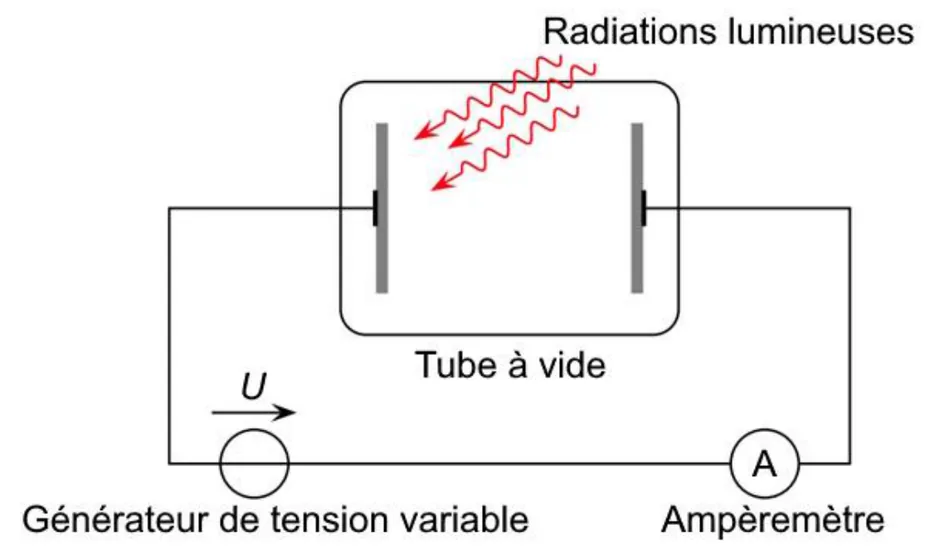 Tube à vide contenant deux électrodes métalliques face à face ; des radiations lumineuses, en ondulations rouges, frappent l'électrode de gauche. Les deux électrodes sont reliées par un circuit extérieur comportant un générateur de tension variable U et un ampèremètre.