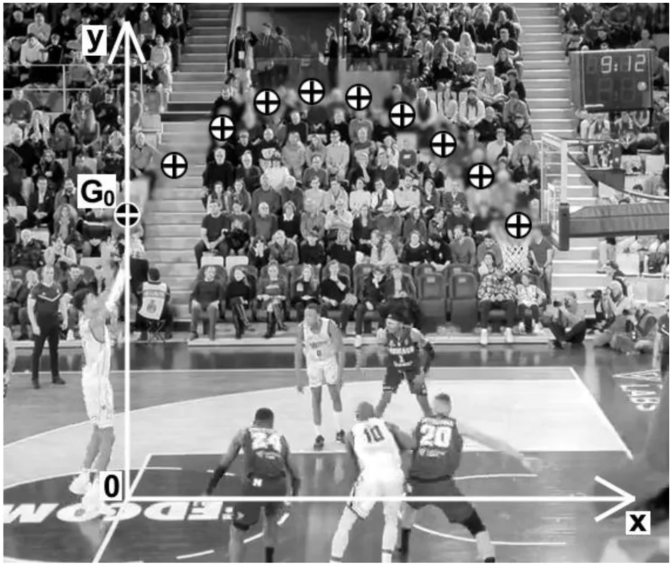 Photographie du lancer franc avec les positions successives du centre du ballon, marquées par des cercles barrés : elles partent du point G0, au-dessus de la main du joueur, montent en arc jusqu'au sommet puis redescendent vers le panier, à droite. Le repère a son origine O au sol sous le joueur, l'axe Ox horizontal vers le panier et l'axe Oy vertical vers le haut, passant par G0.