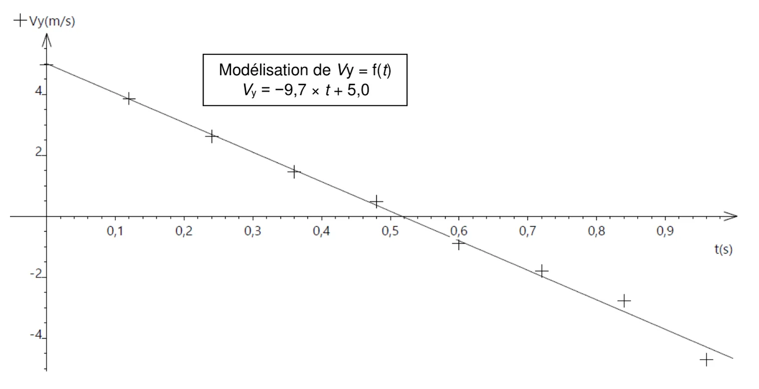 Points de mesure de vy (en m/s) en fonction de t (en s), de 0 à 0,96 s, alignés sur une droite décroissante : vy vaut 5,0 m/s à t = 0, s'annule vers 0,52 s et vaut environ -4,6 m/s à 0,96 s. Encadré : modélisation de Vy = f(t), Vy = -9,7 × t + 5,0.