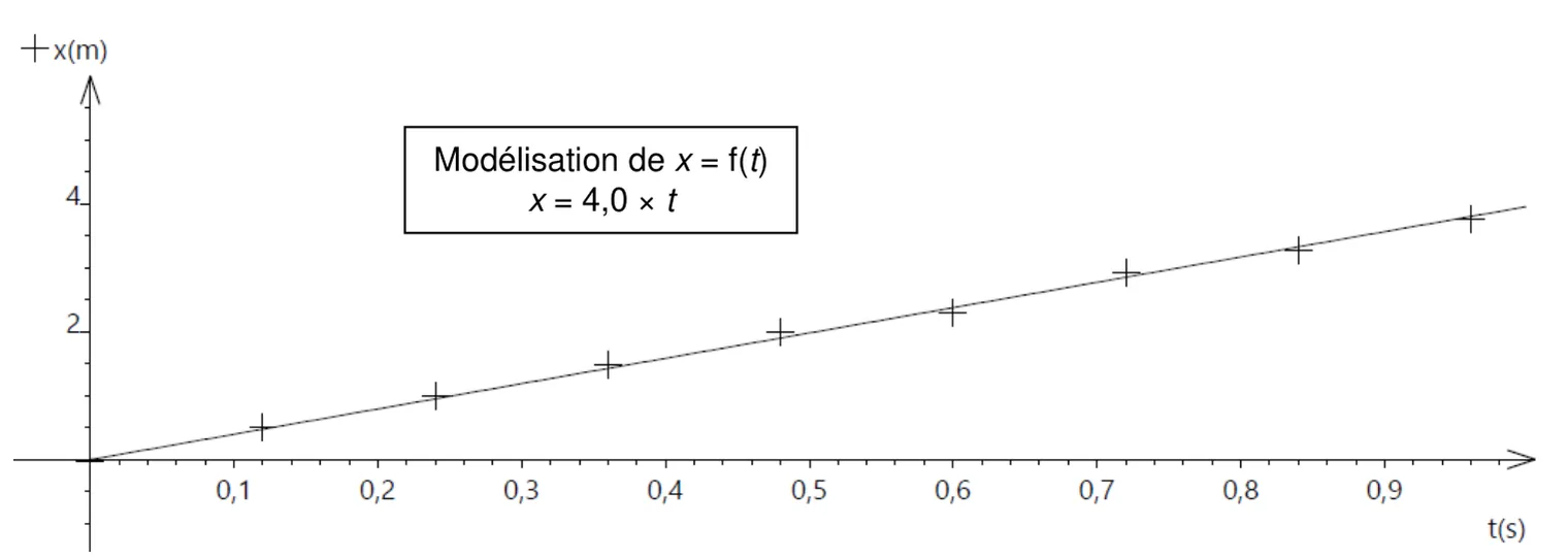 Points de mesure de x (en m) en fonction de t (en s), de 0 à 0,96 s, alignés sur une droite passant par l'origine ; x vaut environ 3,8 m à 0,96 s. Encadré : modélisation de x = f(t), x = 4,0 × t.