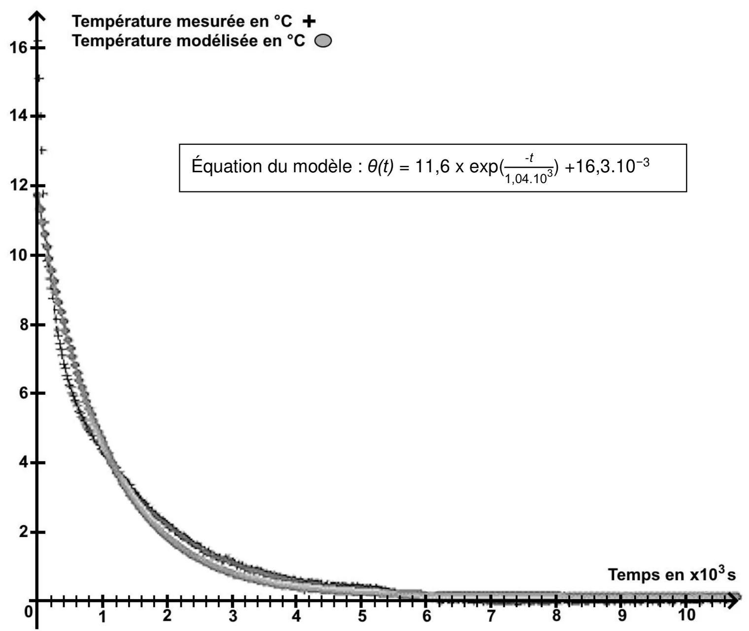 Annexe, document 1 : température (en °C, de 0 à 16) en fonction du temps (en milliers de secondes, de 0 à 10). Deux séries presque superposées : la température mesurée (croix) part d'environ 16 °C et chute en quelques dizaines de secondes vers 12 °C ; la température modélisée (disques gris) part de 11,6 °C. Les deux décroissent en exponentielle, environ 4 °C vers 1 100 s, 2 °C vers 2 000 s, 1 °C vers 3 000 s, et se confondent avec l'axe à partir de 6 000 s. Encadré : équation du modèle, θ(t) = 11,6 × exp(−t / 1,04×10³) + 16,3×10⁻³.